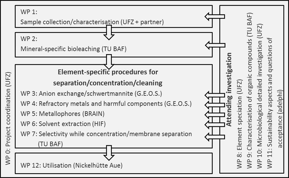 work packages of joint project Theisenschlamm